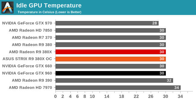 Idle GPU Temperature