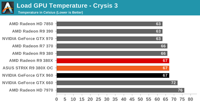 Load GPU Temperature - Crysis 3