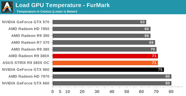 Load GPU Temperature - FurMark