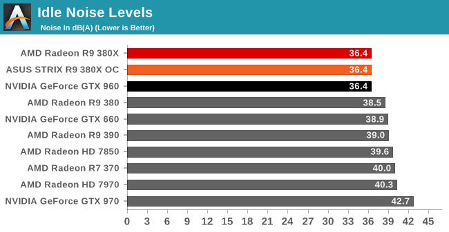 Idle Noise Levels