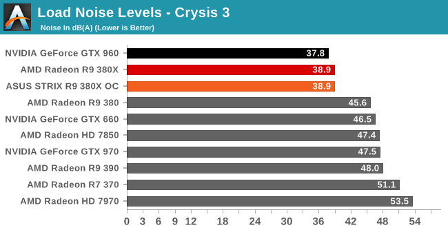 Load Noise Levels - Crysis 3