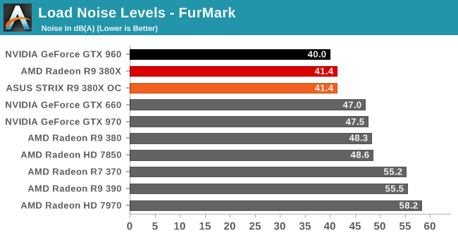 Load Noise Levels - FurMark