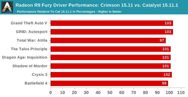 Radeon R9 Fury Driver Performance: Crimson 15.11 vs. Catalyst 15.11.1