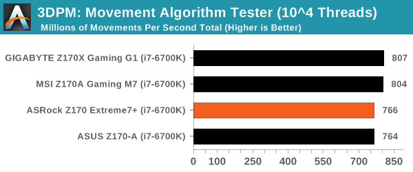 3DPM: Movement Algorithm Tester (10^4 Threads)