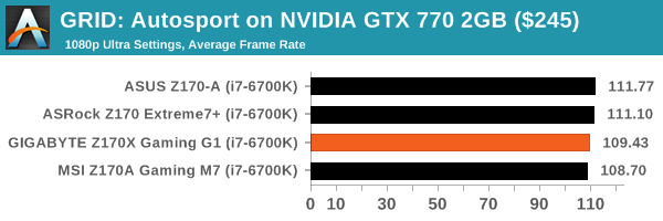 GRID: Autosport on NVIDIA GTX 770 2GB ($245)