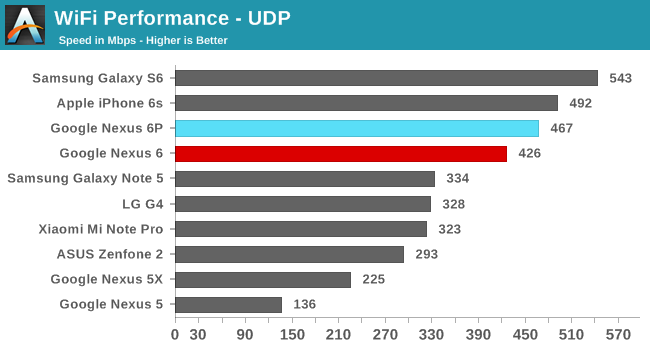 WiFi Performance - UDP