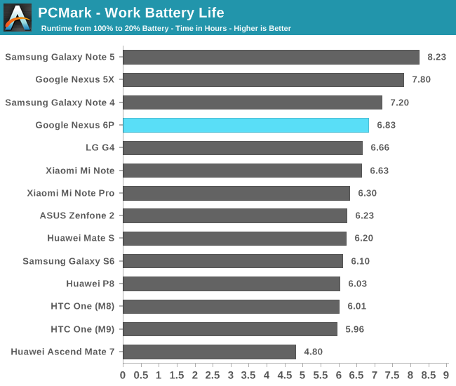 PCMark - Work Battery Life