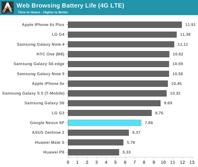 Web Browsing Battery Life (4G LTE)