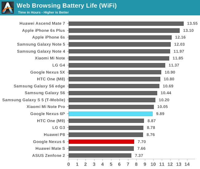 Web Browsing Battery Life (WiFi)