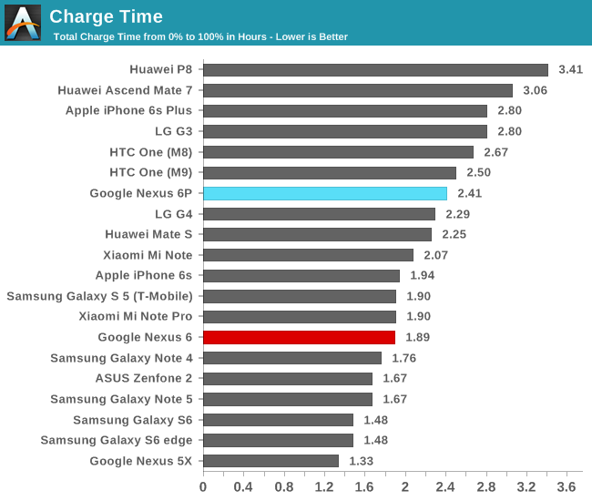 Charge Time