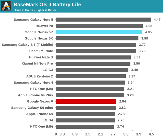 BaseMark OS II Battery Life