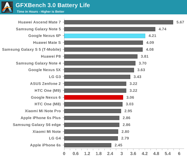 GFXBench 3.0 Battery Life