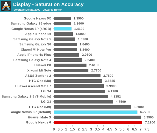 Display - Saturation Accuracy