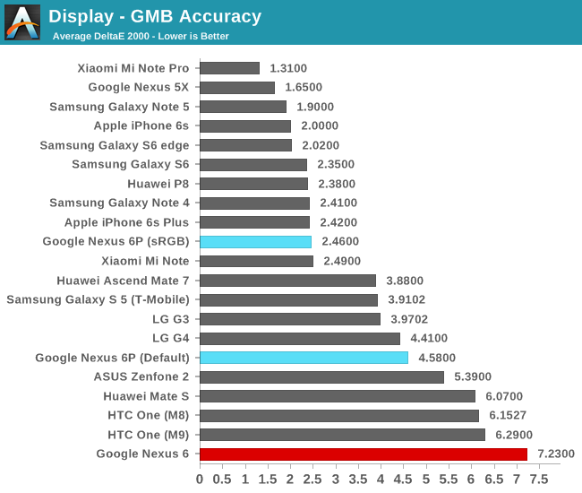 Display - GMB Accuracy