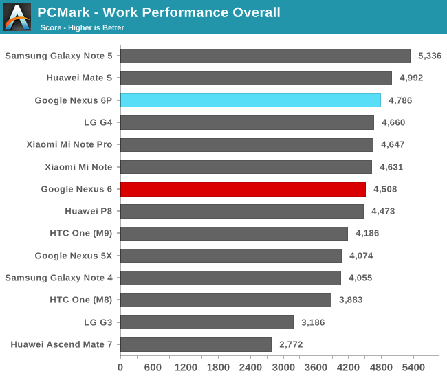 PCMark - Work Performance Overall