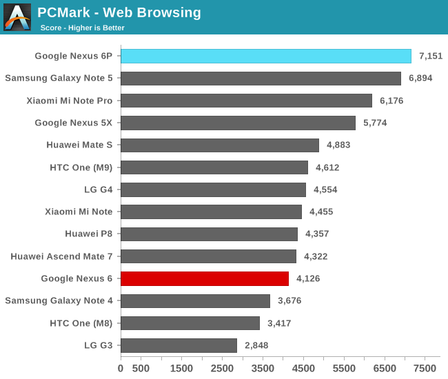 PCMark - Web Browsing