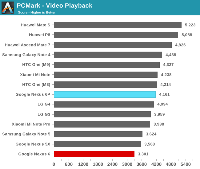 PCMark - Video Playback