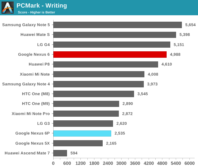 PCMark - Writing