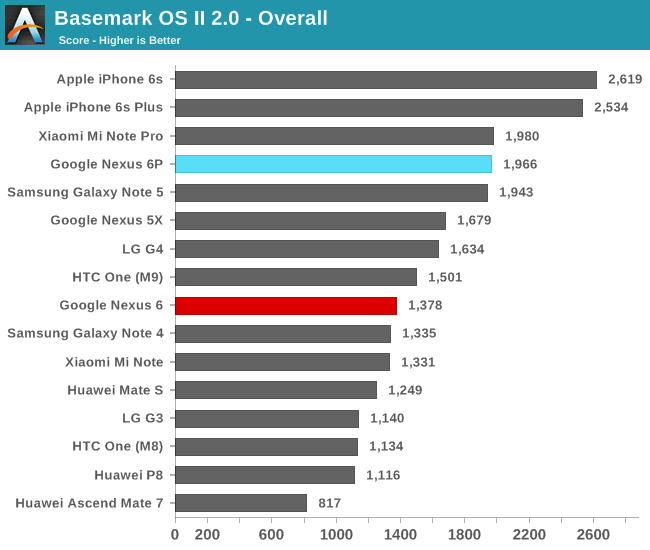 Basemark OS II 2.0 - Overall