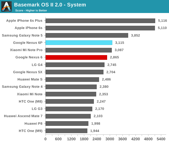 Basemark OS II 2.0 - System