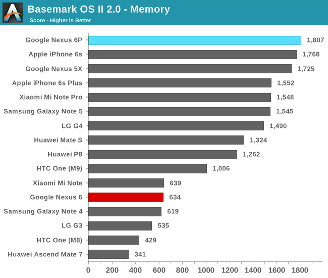 Basemark OS II 2.0 - Memory