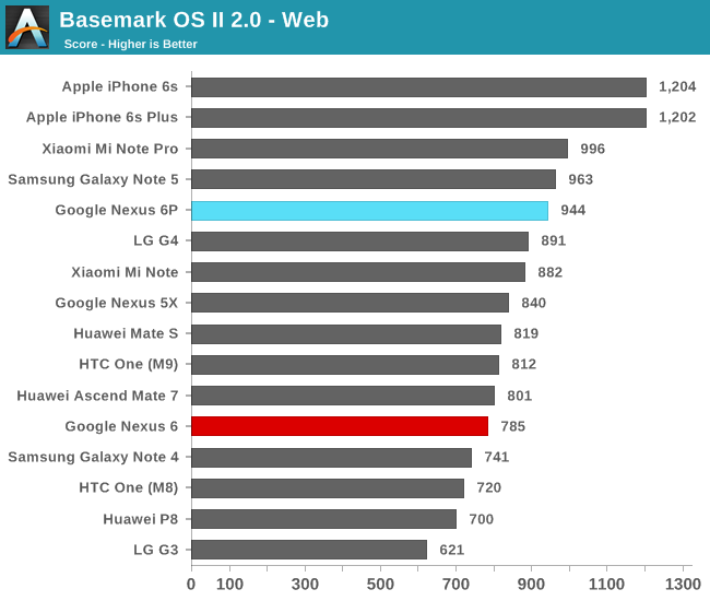 Basemark OS II 2.0 - Web