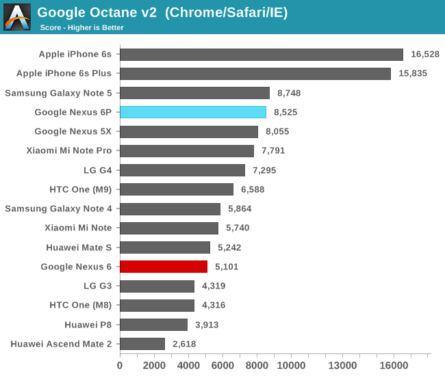 Google Octane v2  (Chrome/Safari/IE)