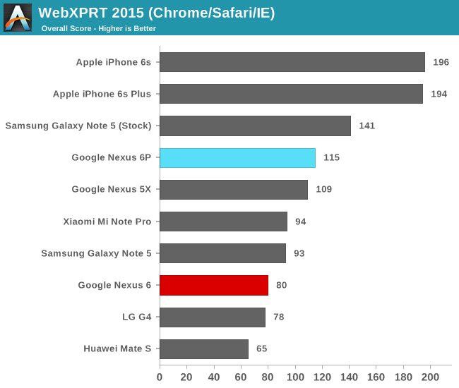 WebXPRT 2015 (Chrome/Safari/IE)