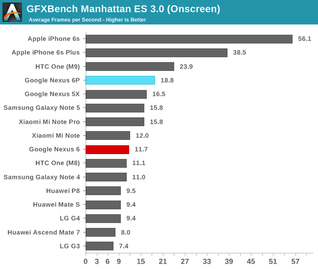 GFXBench 3.0 Manhattan (Onscreen)