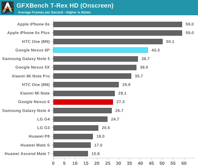 GFXBench 3.0 T-Rex HD (Onscreen)