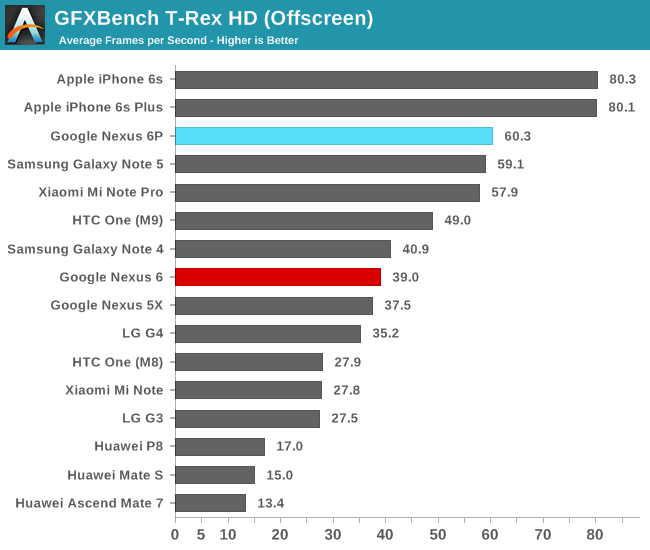 GFXBench 3.0 T-Rex HD (Offscreen)