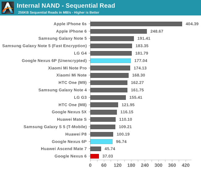 Internal NAND - Sequential Read