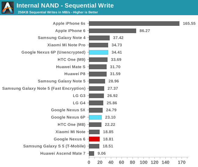 Internal NAND - Sequential Write