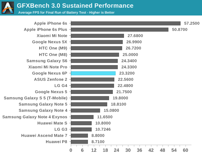 GFXBench 3.0 Performance Degradation