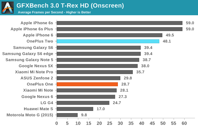 GFXBench 3.0 T-Rex HD (Onscreen)