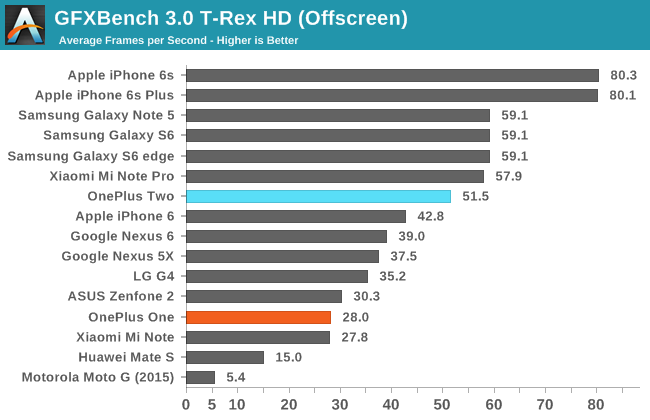 GFXBench 3.0 T-Rex HD (Offscreen)