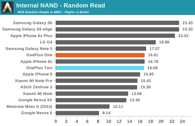 Internal NAND - Random Read