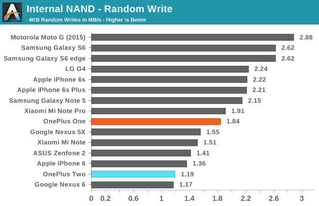 Internal NAND - Random Write