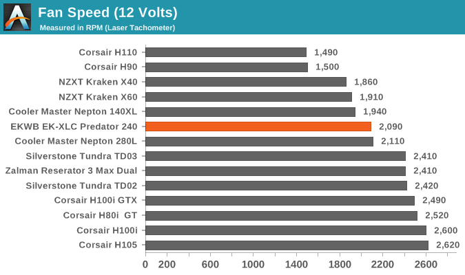 Fan Speed (12 Volts)