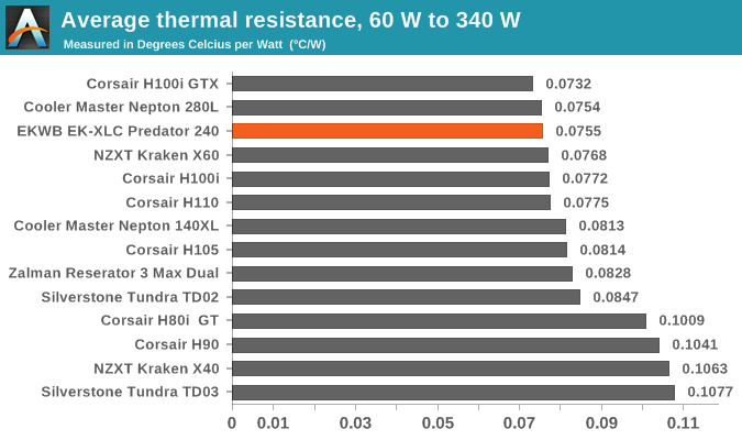Average thermal resistance, 60 W to 340 W