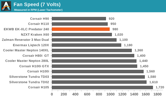 Fan Speed (7 Volts)