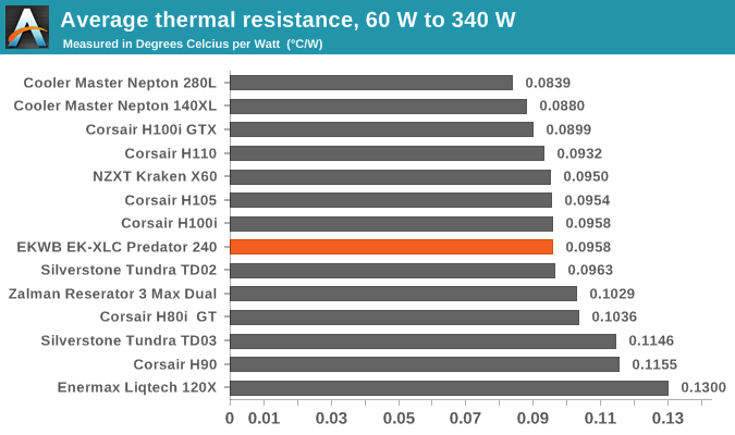 Average thermal resistance, 60 W to 340 W