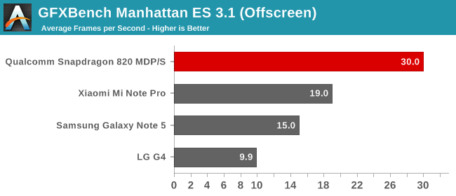 GFXBench Manhattan ES 3.1 (Offscreen)