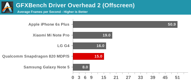 GFXBench Driver Overhead 2 (Offscreen)