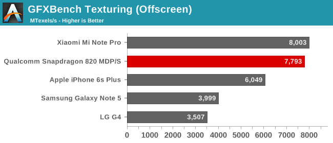 GFXBench Texturing (Offscreen)