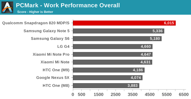 Teste de desempenho: como o Snapdragon 820 se sai contra os concorrentes? -  TecMundo