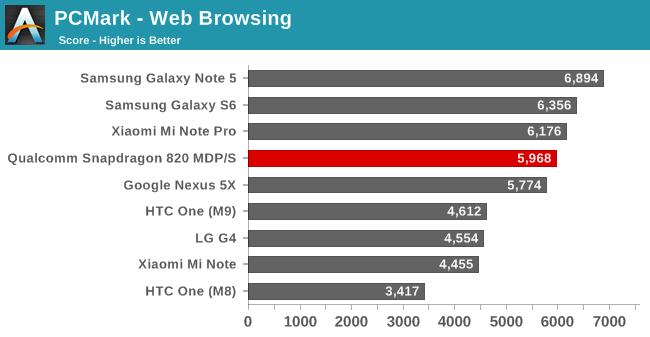 PCMark - Web Browsing