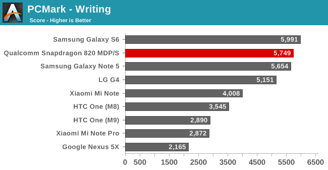 PCMark - Writing