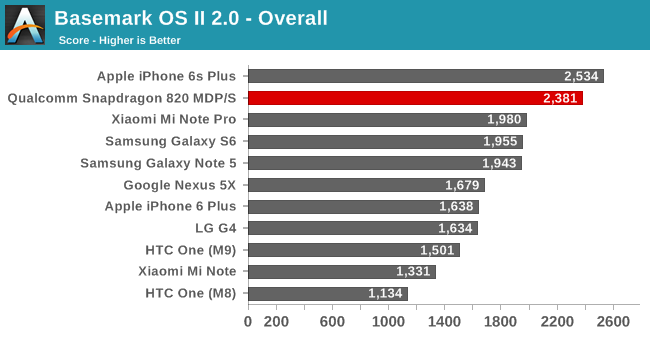 Basemark OS II 2.0 - Overall