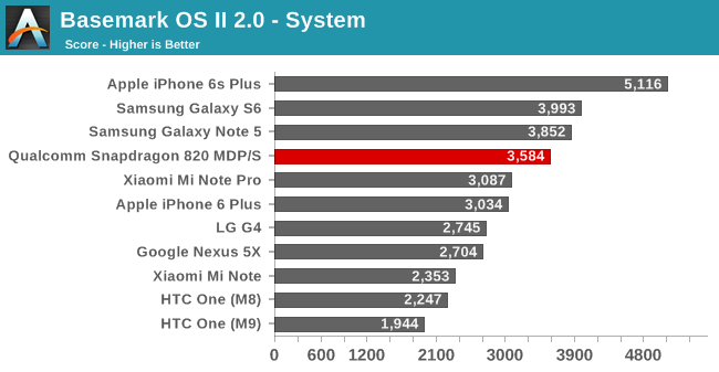 Basemark OS II 2.0 - System